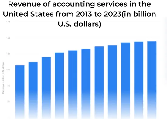 Revenue of accounting services in the United States from 2013 to 2023(in billion U.S. dollars)