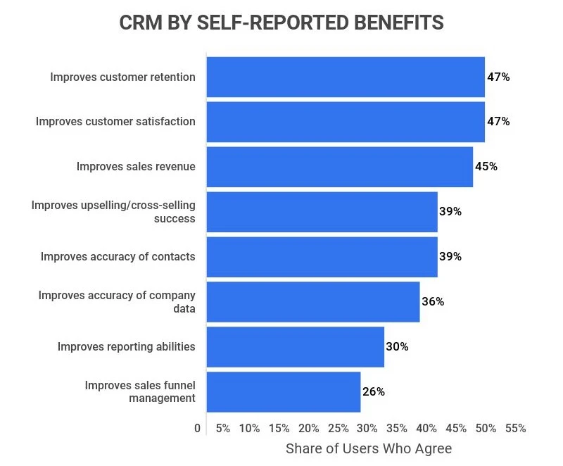 CRM by Self-Reported Benefits