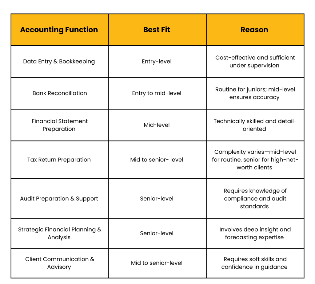 best-fit experience- level-for-key-accounting-functions